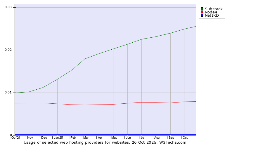 Historical trends in the usage of Substack vs. Node4 vs. NetIRD