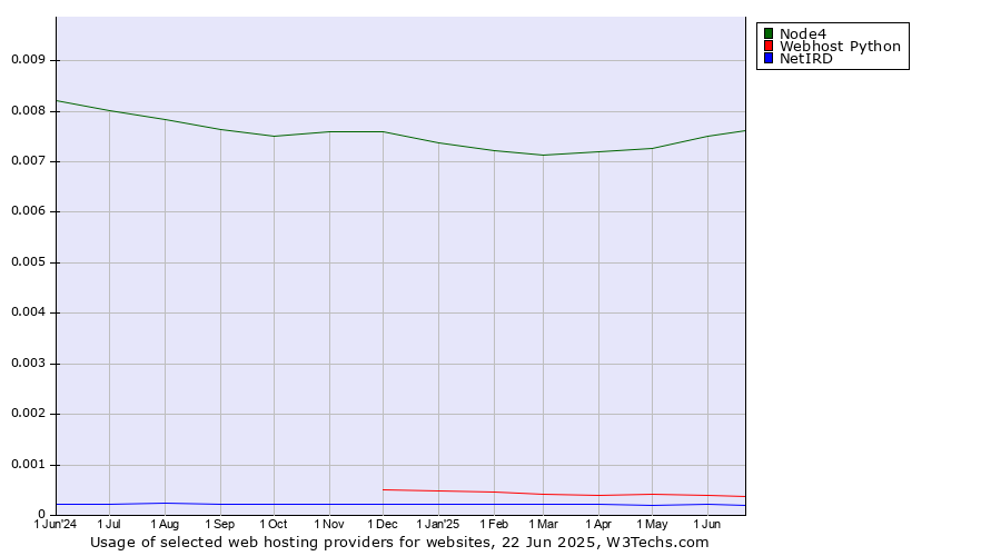 Historical trends in the usage of Node4 vs. Webhost Python vs. NetIRD