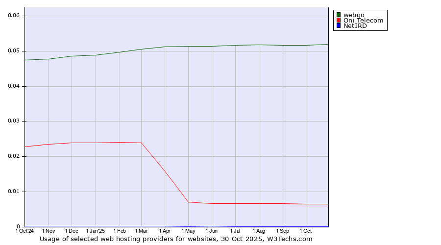 Historical trends in the usage of webgo vs. Oni Telecom vs. NetIRD
