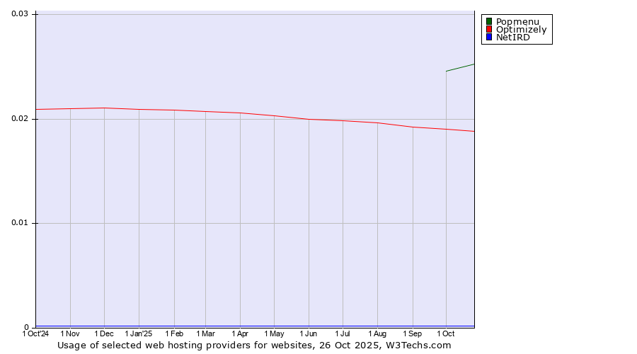 Historical trends in the usage of Popmenu vs. Optimizely vs. NetIRD
