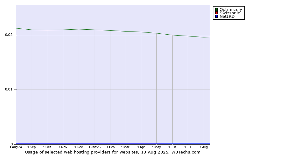 Historical trends in the usage of Optimizely vs. Swizzonic vs. NetIRD