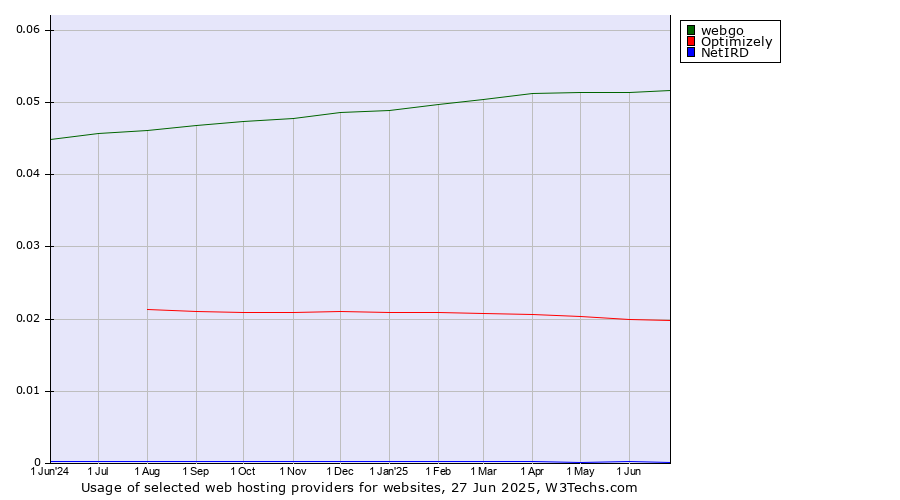 Historical trends in the usage of webgo vs. Optimizely vs. NetIRD
