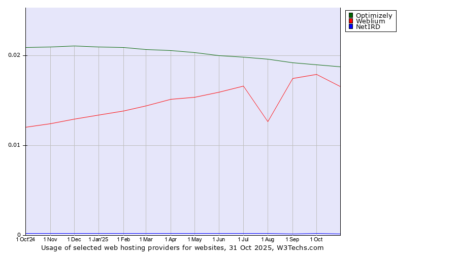 Historical trends in the usage of Optimizely vs. Weblium vs. NetIRD