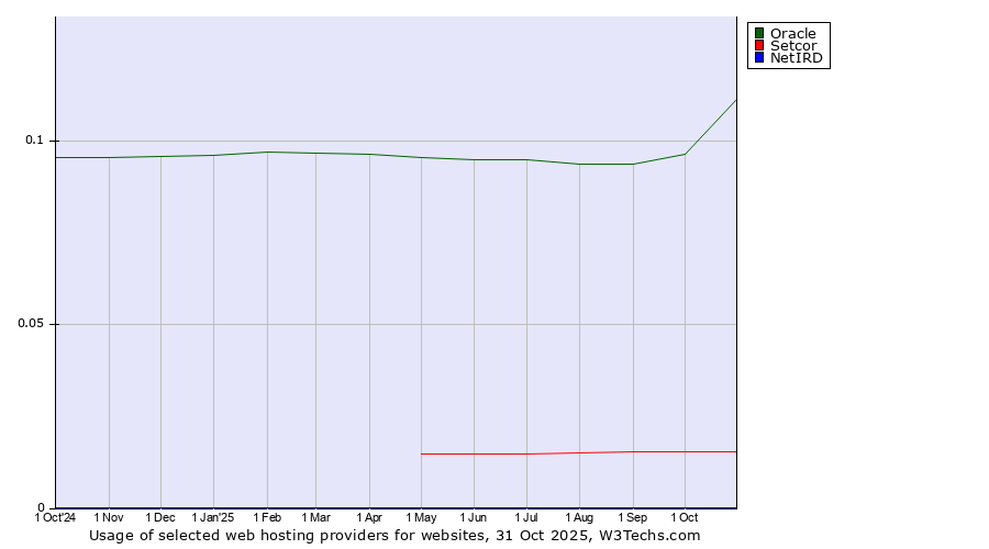 Historical trends in the usage of Oracle vs. Setcor vs. NetIRD