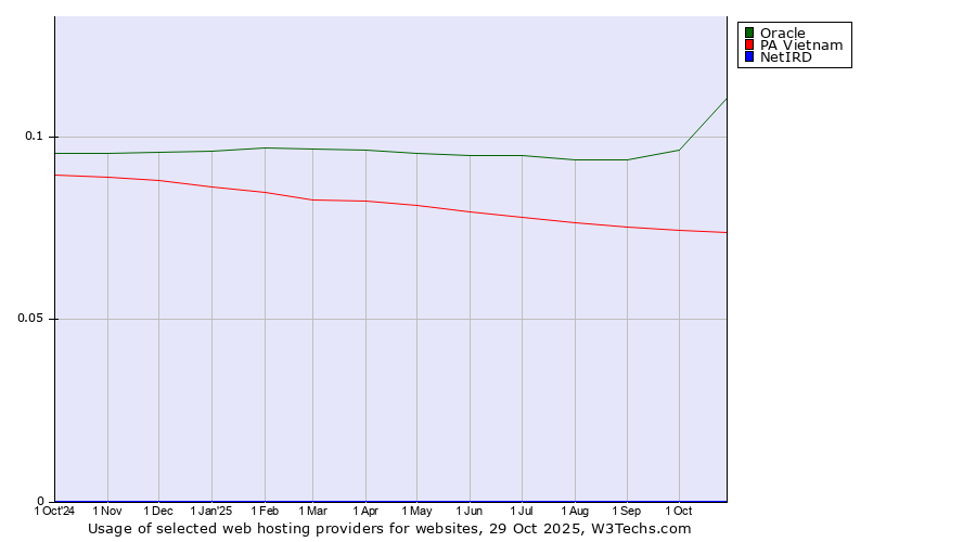 Historical trends in the usage of Oracle vs. PA Vietnam vs. NetIRD