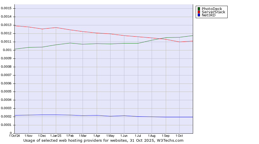Historical trends in the usage of PhotoDeck vs. ServerStack vs. NetIRD