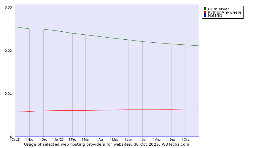 Historical trends in the usage of PlusServer vs. PythonAnywhere vs. NetIRD