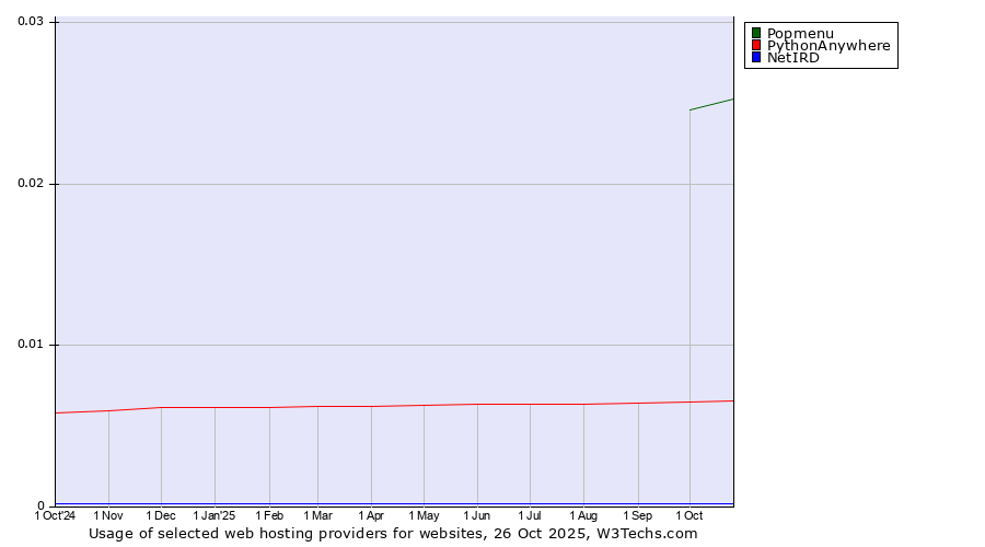 Historical trends in the usage of Popmenu vs. PythonAnywhere vs. NetIRD
