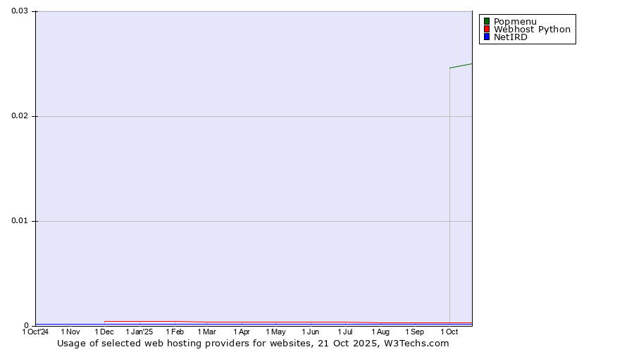 Historical trends in the usage of Popmenu vs. Webhost Python vs. NetIRD