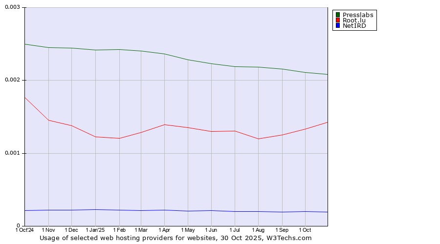 Historical trends in the usage of Presslabs vs. Root.lu vs. NetIRD