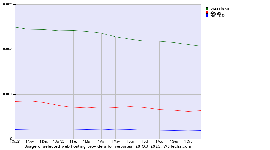 Historical trends in the usage of Presslabs vs. Ziggo vs. NetIRD
