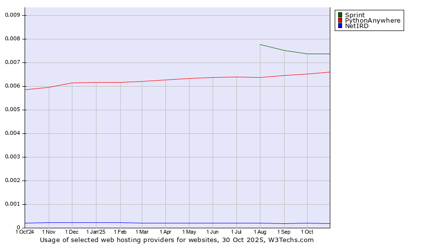 Historical trends in the usage of Sprint vs. PythonAnywhere vs. NetIRD