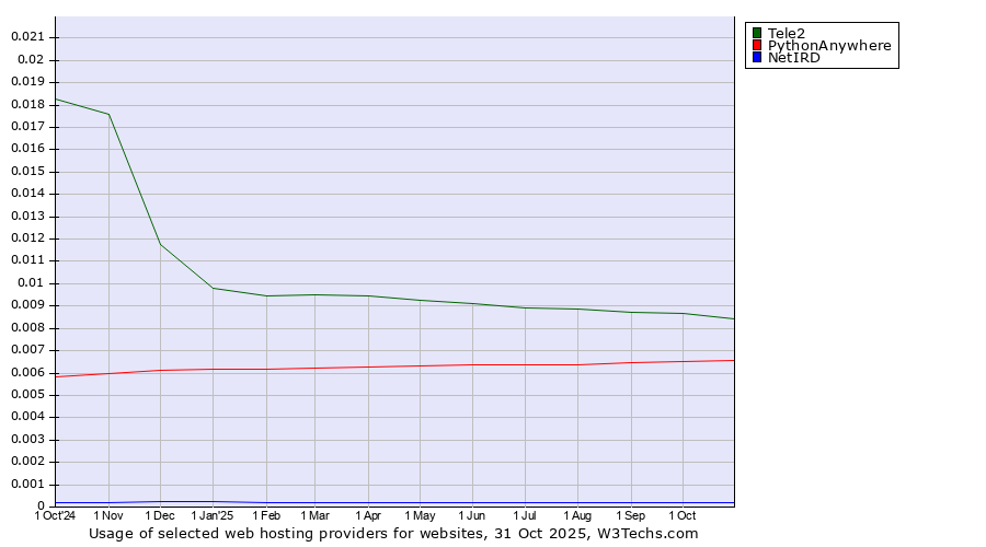 Historical trends in the usage of Tele2 vs. PythonAnywhere vs. NetIRD