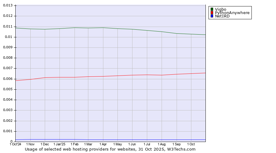 Historical trends in the usage of Vigbo vs. PythonAnywhere vs. NetIRD