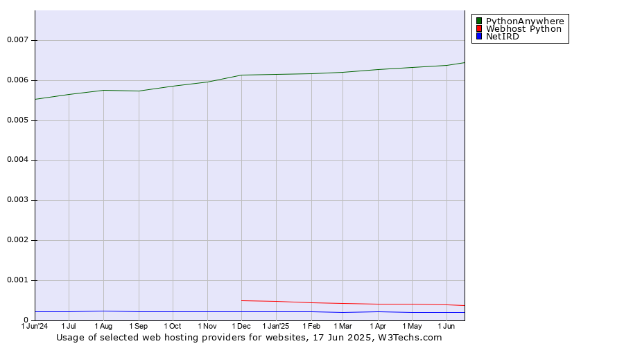Historical trends in the usage of PythonAnywhere vs. Webhost Python vs. NetIRD