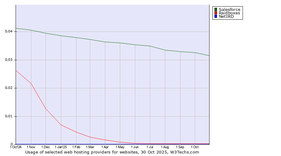 Historical trends in the usage of Salesforce vs. Raidboxes vs. NetIRD