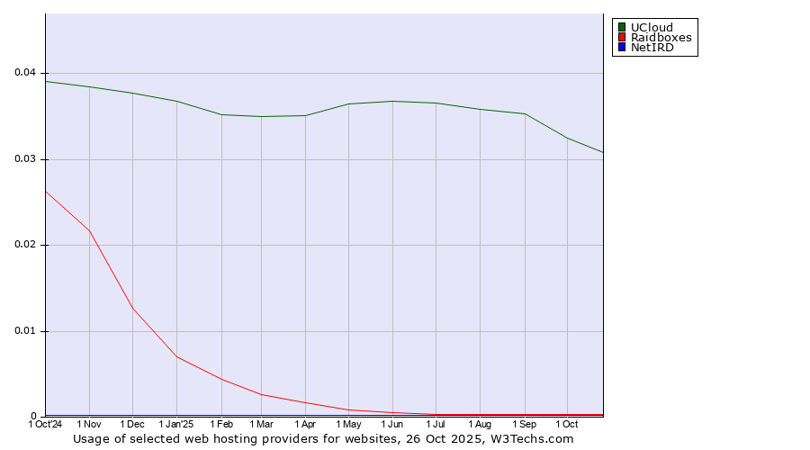 Historical trends in the usage of UCloud vs. Raidboxes vs. NetIRD