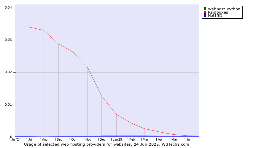 Historical trends in the usage of Raidboxes vs. Webhost Python vs. NetIRD