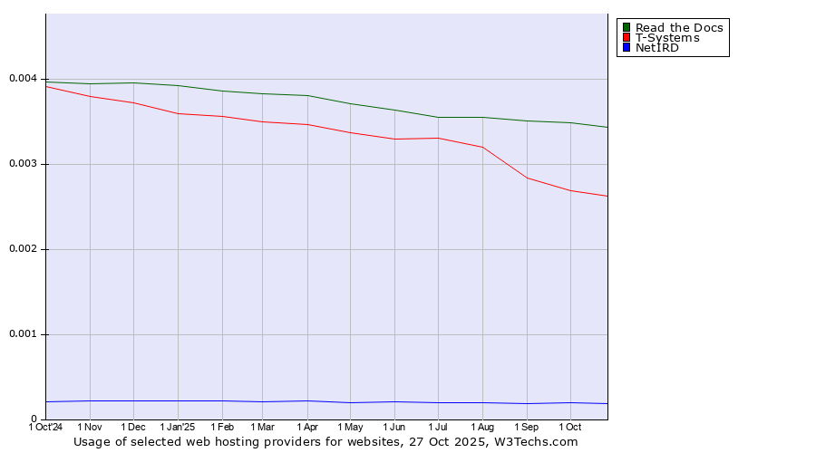 Historical trends in the usage of Read the Docs vs. T-Systems vs. NetIRD