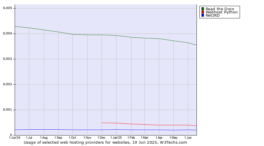 Historical trends in the usage of Read the Docs vs. Webhost Python vs. NetIRD