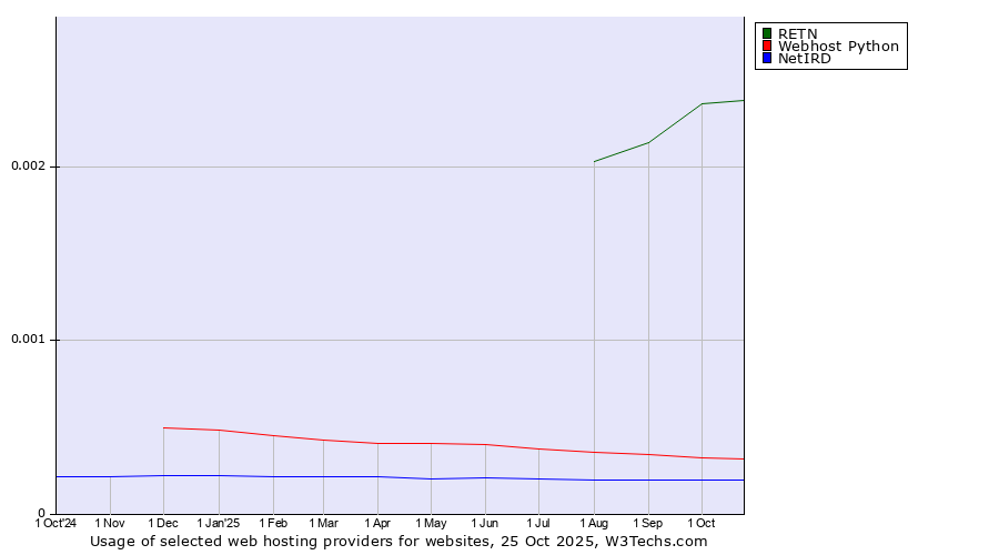 Historical trends in the usage of RETN vs. Webhost Python vs. NetIRD