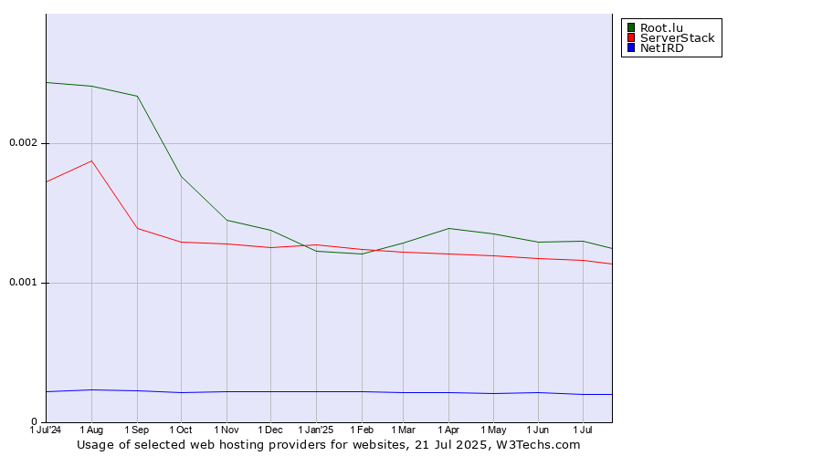 Historical trends in the usage of Root.lu vs. ServerStack vs. NetIRD
