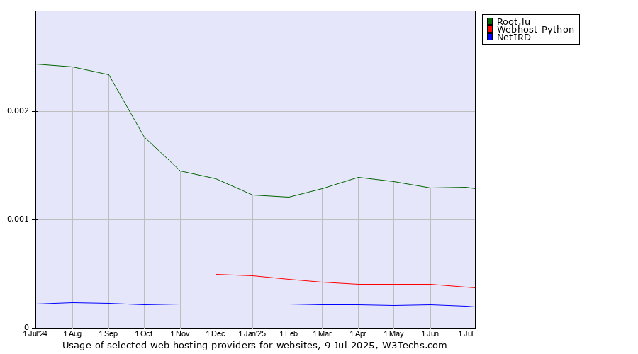 Historical trends in the usage of Root.lu vs. Webhost Python vs. NetIRD