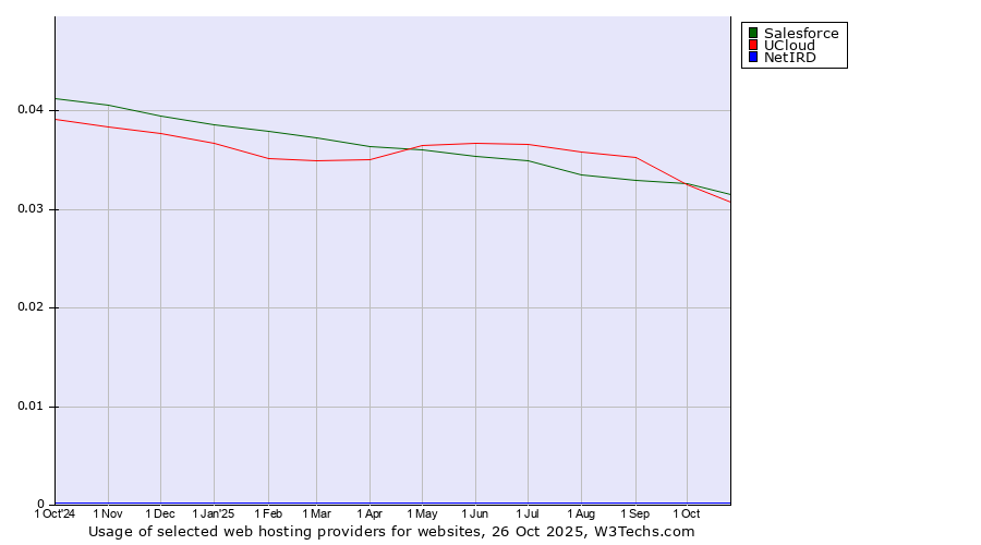 Historical trends in the usage of Salesforce vs. UCloud vs. NetIRD