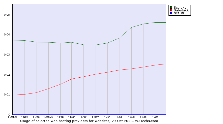 Historical trends in the usage of Scalaxy vs. Substack vs. NetIRD