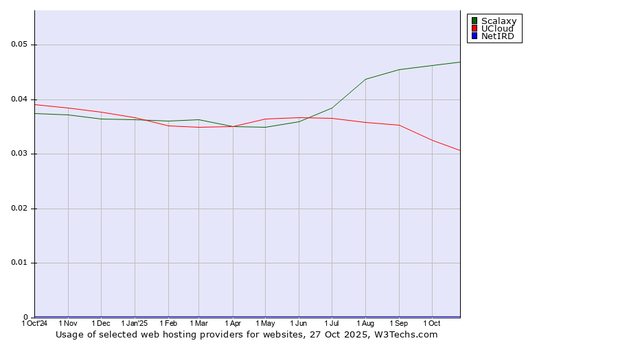 Historical trends in the usage of Scalaxy vs. UCloud vs. NetIRD