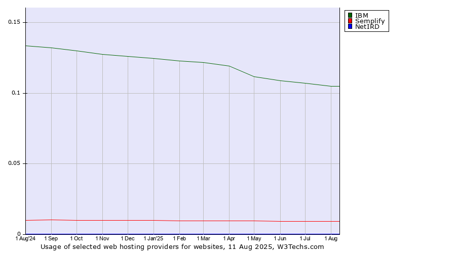 Historical trends in the usage of IBM vs. Semplify vs. NetIRD