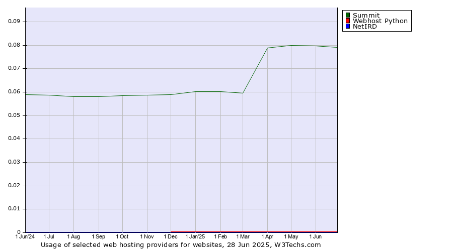 Historical trends in the usage of Summit vs. Webhost Python vs. NetIRD