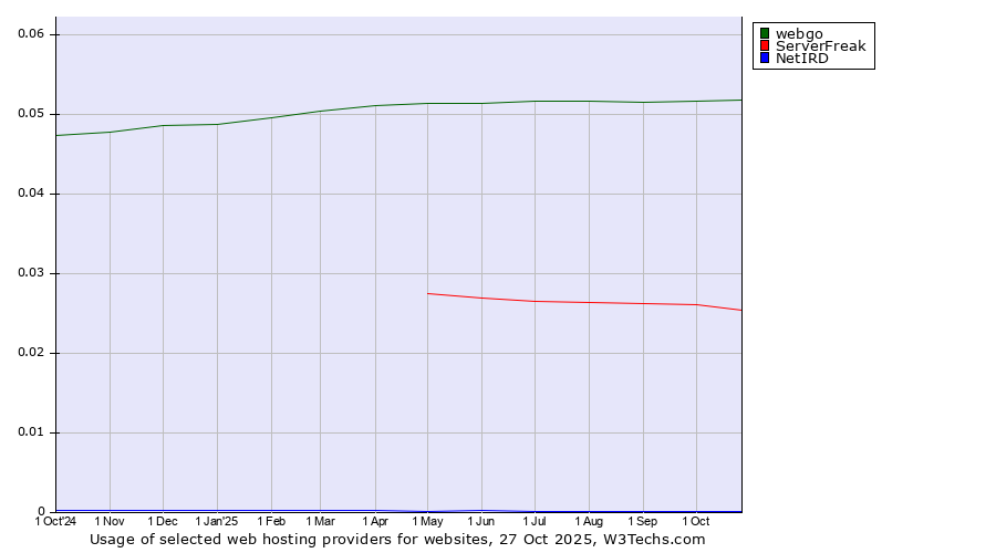 Historical trends in the usage of webgo vs. ServerFreak vs. NetIRD