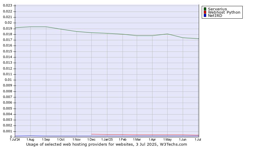 Historical trends in the usage of Serverius vs. Webhost Python vs. NetIRD