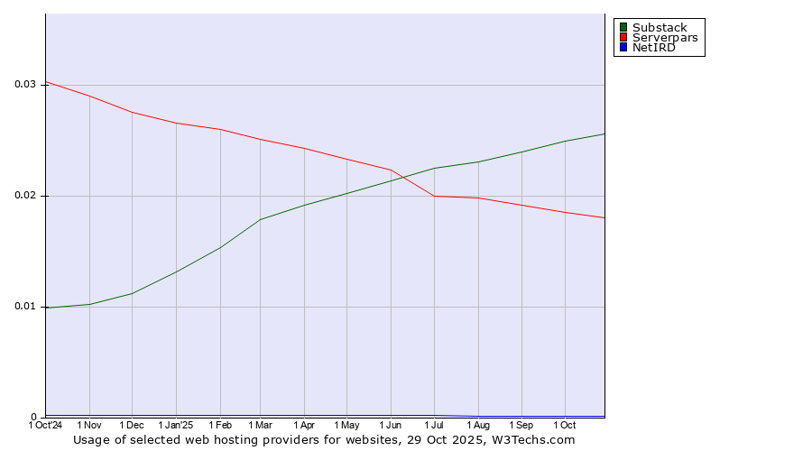 Historical trends in the usage of Substack vs. Serverpars vs. NetIRD