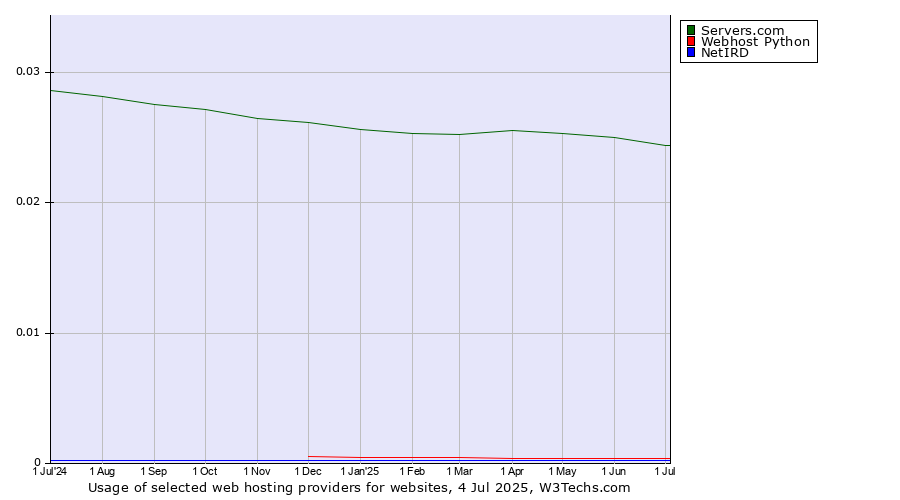 Historical trends in the usage of Servers.com vs. Webhost Python vs. NetIRD