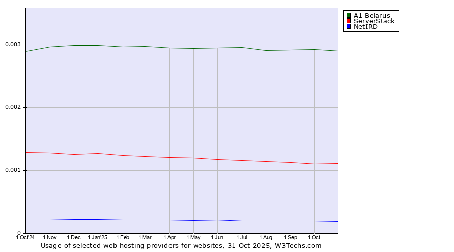 Historical trends in the usage of A1 Belarus vs. ServerStack vs. NetIRD