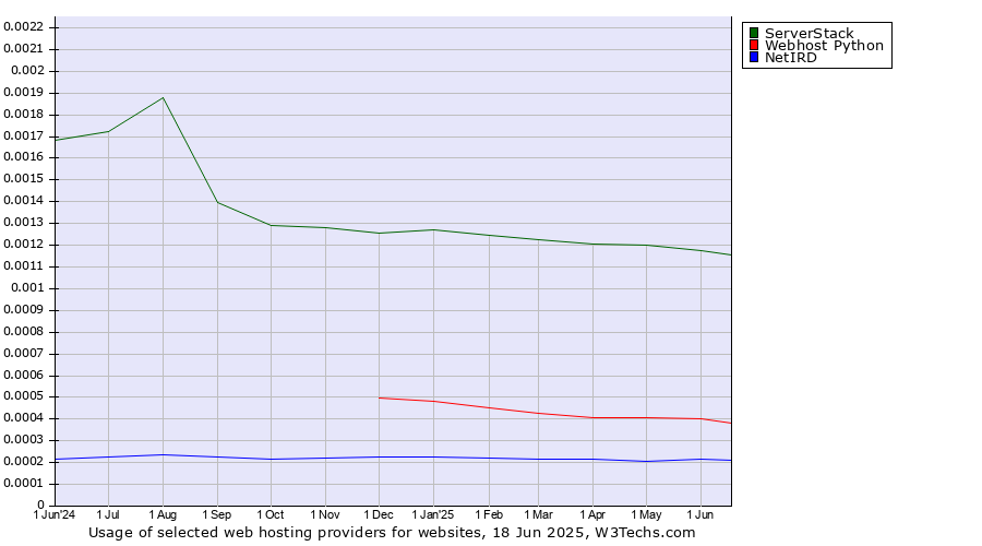 Historical trends in the usage of ServerStack vs. Webhost Python vs. NetIRD