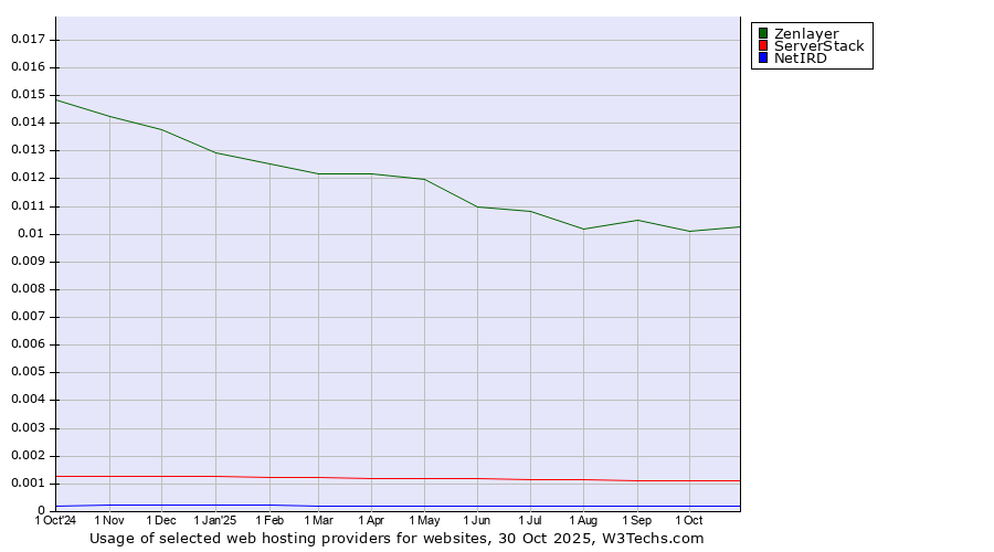 Historical trends in the usage of Zenlayer vs. ServerStack vs. NetIRD
