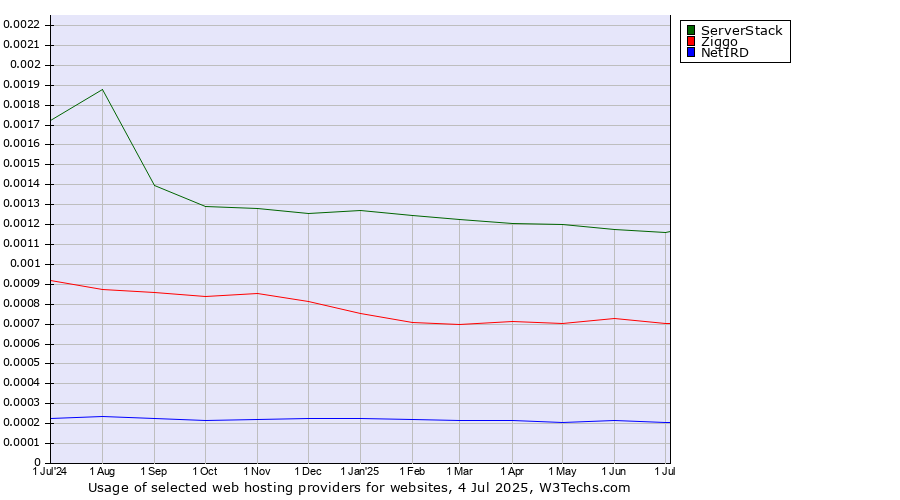 Historical trends in the usage of ServerStack vs. Ziggo vs. NetIRD