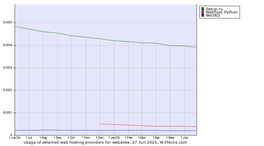 Historical trends in the usage of Setup.ru vs. Webhost Python vs. NetIRD