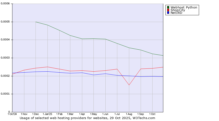 Historical trends in the usage of Webhost Python vs. ShopCity vs. NetIRD