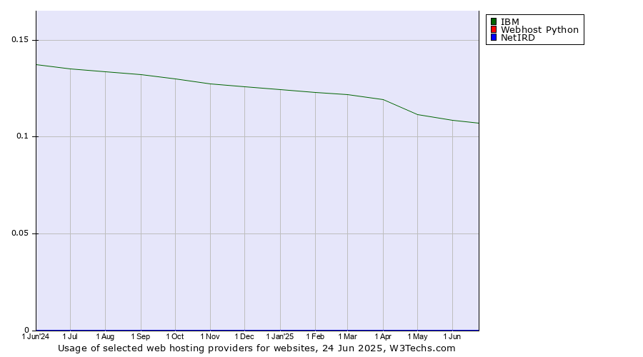 Historical trends in the usage of IBM vs. Webhost Python vs. NetIRD