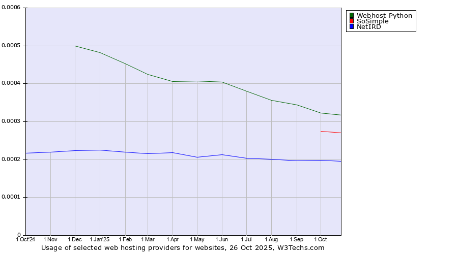 Historical trends in the usage of Webhost Python vs. SoSimple vs. NetIRD