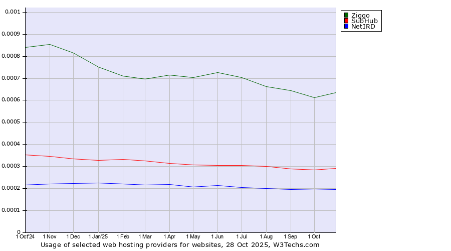 Historical trends in the usage of Ziggo vs. SubHub vs. NetIRD