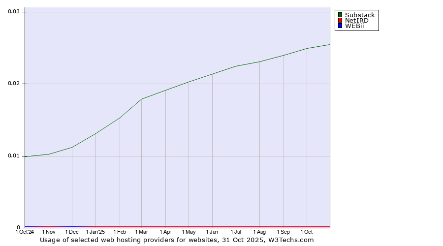 Historical trends in the usage of Substack vs. NetIRD vs. WEBii