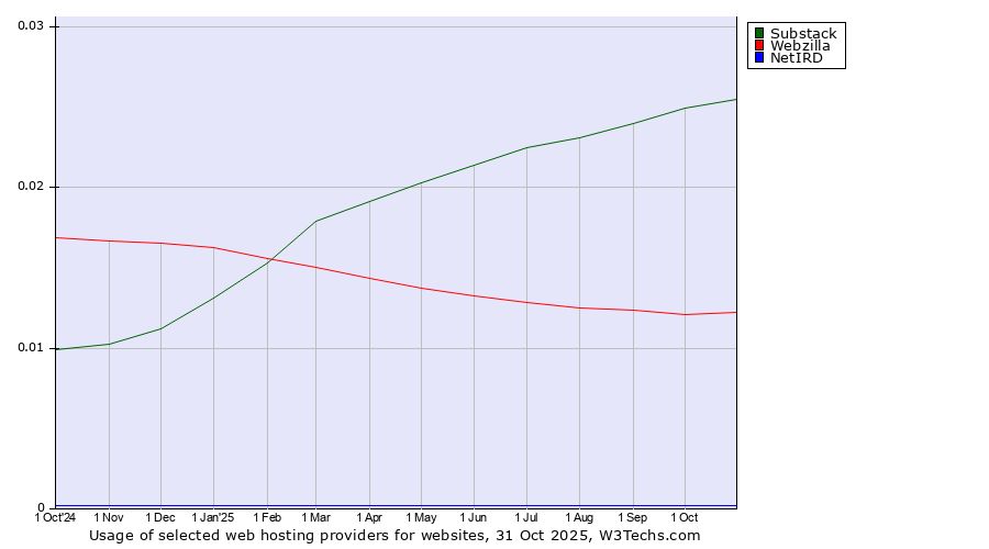 Historical trends in the usage of Substack vs. Webzilla vs. NetIRD