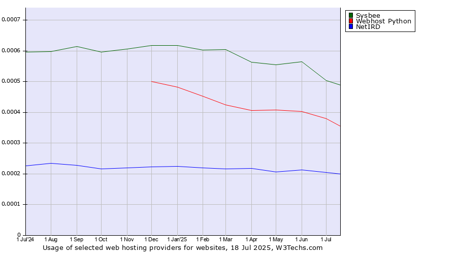 Historical trends in the usage of Sysbee vs. Webhost Python vs. NetIRD