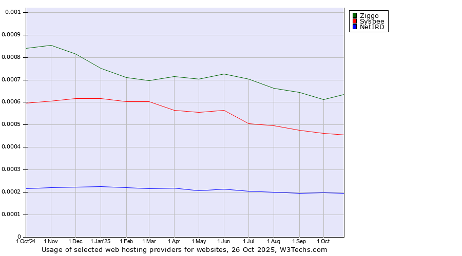 Historical trends in the usage of Ziggo vs. Sysbee vs. NetIRD