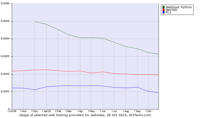Historical trends in the usage of Webhost Python vs. NetIRD vs. FL1